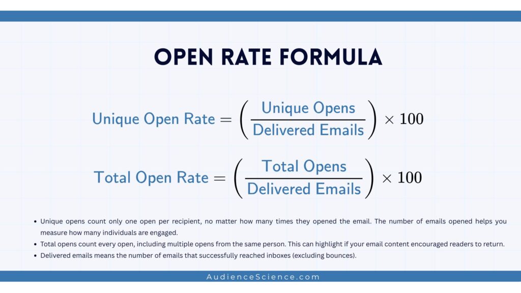 Open Rate Formula